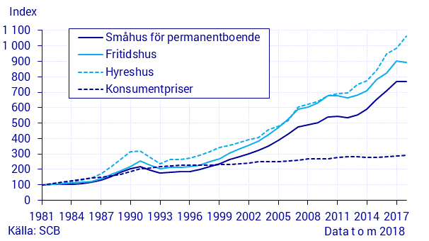 Fastighetsprisindex 