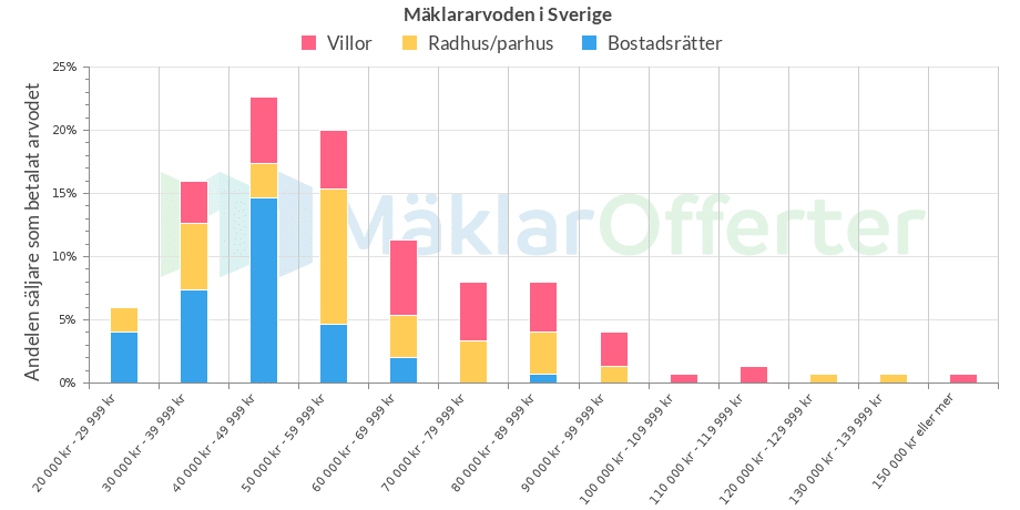 statistik för mäklararvoden i Sverige 2020 